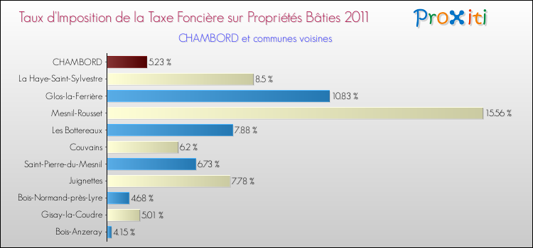 Taux d'imposition de la taxe foncière sur le bati 2011 pour CHAMBORD et les communes proches Comparaison des taux d'imposition de la taxe foncière sur le bati 2011 pour CHAMBORD et les communes voisines