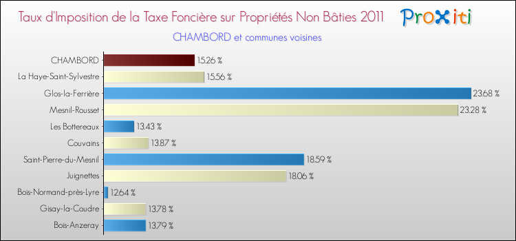 Taux d'imposition de la taxe foncière sur les immeubles et terrains non batis 2011 pour CHAMBORD et les communes proches Comparaison des taux d'imposition de la taxe foncière sur les immeubles et terrains non batis 2011 pour CHAMBORD et les communes voisines