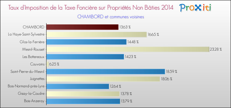 Taux d'imposition de la taxe foncière sur les immeubles et terrains non batis 2014 pour CHAMBORD et les communes proches Comparaison des taux d'imposition de la taxe foncière sur les immeubles et terrains non batis 2014 pour CHAMBORD et les communes voisines
