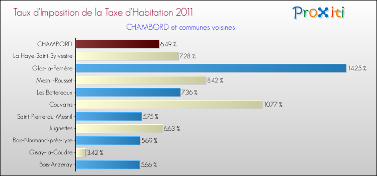 Taux d'imposition de la taxe d'habitation 2011 pour CHAMBORD et les communes proches Comparaison des taux d'imposition de la taxe d'habitation 2011 pour CHAMBORD et les communes voisines