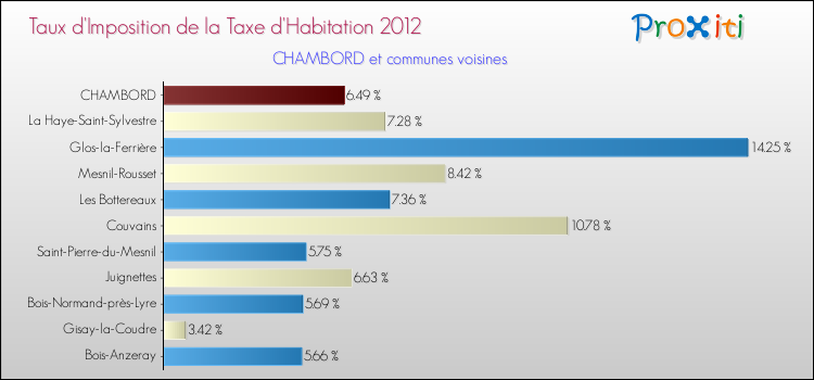Taux d'imposition de la taxe d'habitation 2012 pour CHAMBORD et les communes proches Comparaison des taux d'imposition de la taxe d'habitation 2012 pour CHAMBORD et les communes voisines