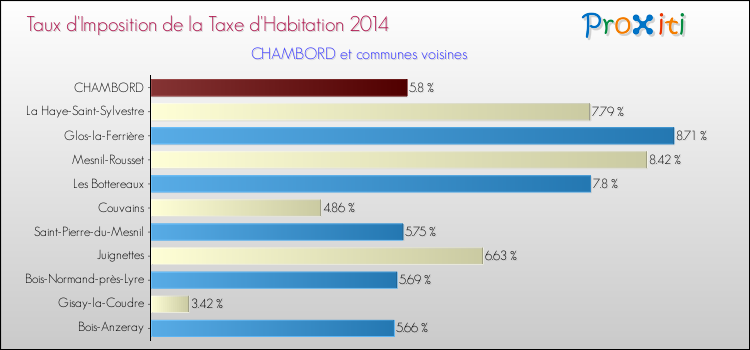 Taux d'imposition de la taxe d'habitation 2014 pour CHAMBORD et les communes proches Comparaison des taux d'imposition de la taxe d'habitation 2014 pour CHAMBORD et les communes voisines