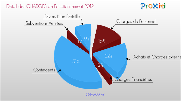 Décomposition des Charges de Fonctionnement 2012 de la commune de CHAMBRAY Charges de Fonctionnement 2012 pour la commune de CHAMBRAY