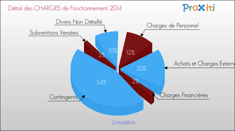 Décomposition des Charges de Fonctionnement 2014 de la commune de CHAMBRAY Charges de Fonctionnement 2014 pour la commune de CHAMBRAY