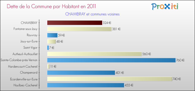 Dette par habitant de la commune en 2011 pour CHAMBRAY et les communes proches Comparaison de la dette par habitant de la commune en 2011 pour CHAMBRAY et les communes voisines