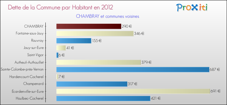 Dette par habitant de la commune en 2012 pour CHAMBRAY et les communes proches Comparaison de la dette par habitant de la commune en 2012 pour CHAMBRAY et les communes voisines