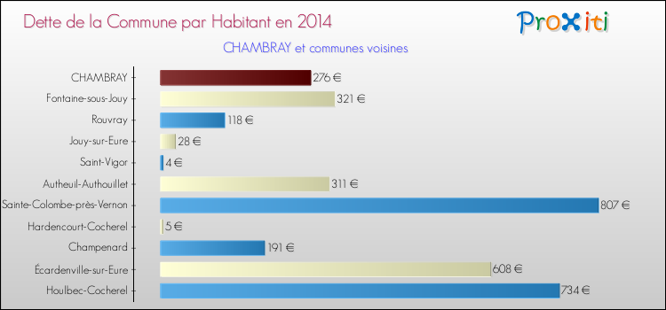 Dette par habitant de la commune en 2014 pour CHAMBRAY et les communes proches Comparaison de la dette par habitant de la commune en 2014 pour CHAMBRAY et les communes voisines