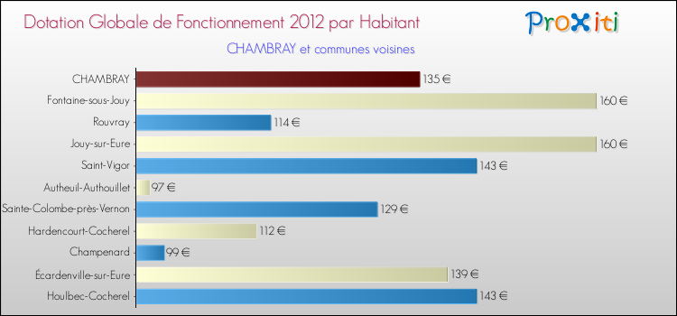 Montant des dotations globales de fonctionnement DGF par Habitant pour CHAMBRAY et les communes proches Comparaison des des dotations globales de fonctionnement DGF par habitant pour CHAMBRAY et les communes voisines