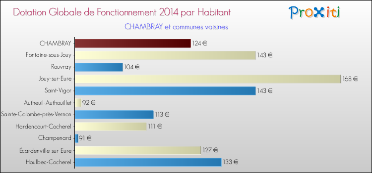 Montant des dotations globales de fonctionnement DGF par Habitant pour CHAMBRAY et les communes proches en 2014. Comparaison des des dotations globales de fonctionnement DGF par habitant pour CHAMBRAY et les communes voisines en 2014.