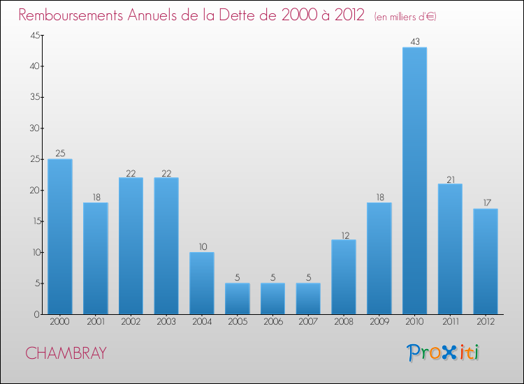 Evolution de l'annuité de la dette pour la commune de CHAMBRAY de 2000 à 2012 Annuités de la dette pour CHAMBRAY de 2000 à 2012