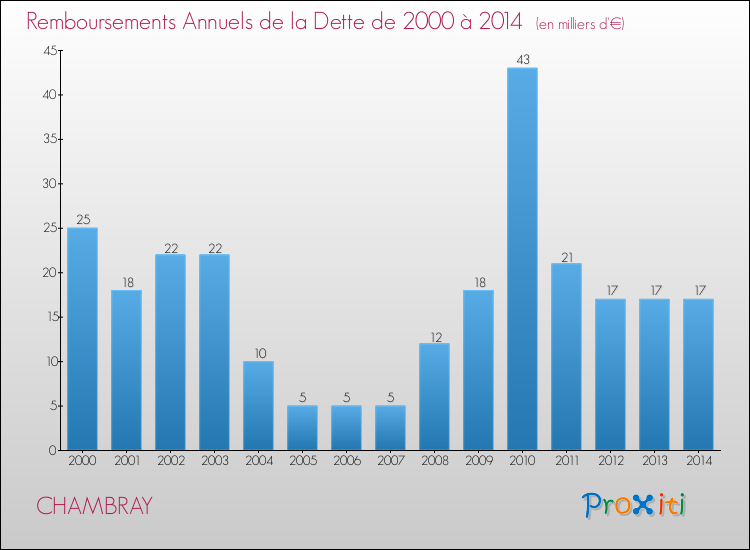 Evolution de l'annuité de la dette pour la commune de CHAMBRAY de 2000 à 2014 Annuités de la dette pour CHAMBRAY de 2000 à 2014