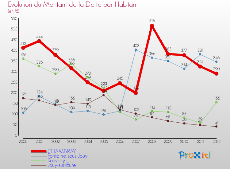 Evolution de la dette par habitant pour la commune de CHAMBRAY et les communes proches de 2000 à 2012 Comparaison de la dette par habitant pour CHAMBRAY et les communes voisines de 2000 à 2012