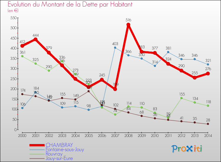 Evolution de la dette par habitant pour la commune de CHAMBRAY et les communes proches de 2000 à 2014 Comparaison de la dette par habitant pour CHAMBRAY et les communes voisines de 2000 à 2014