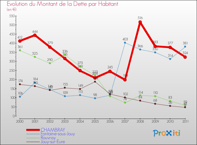 Evolution de la dette par habitant pour la commune de CHAMBRAY et les communes proches Comparaison de la dette par habitant pour CHAMBRAY et les communes voisines