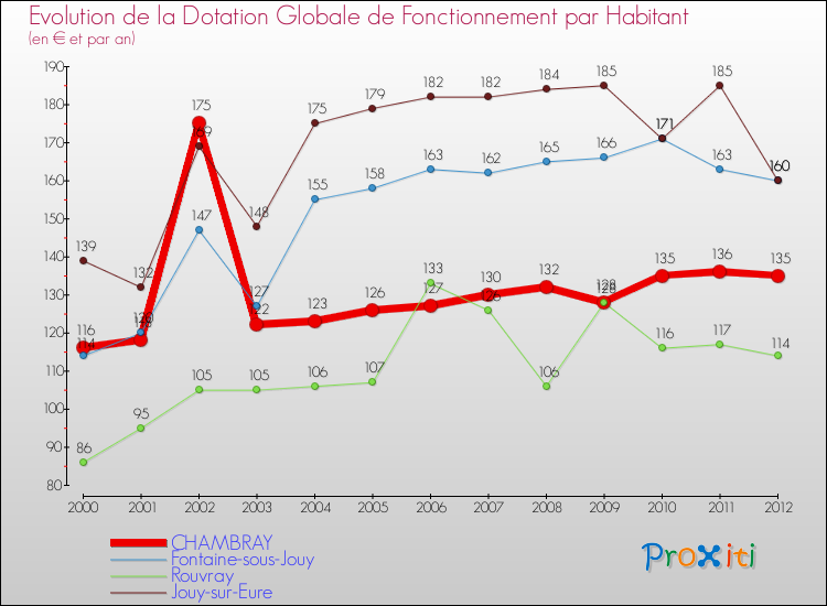 Evolution et montant de la dotation globale de fonctionnement par Habitant pour CHAMBRAY et les communes proches Comparaison des dotations globales de fonctionnement par habitant pour CHAMBRAY et les communes voisines