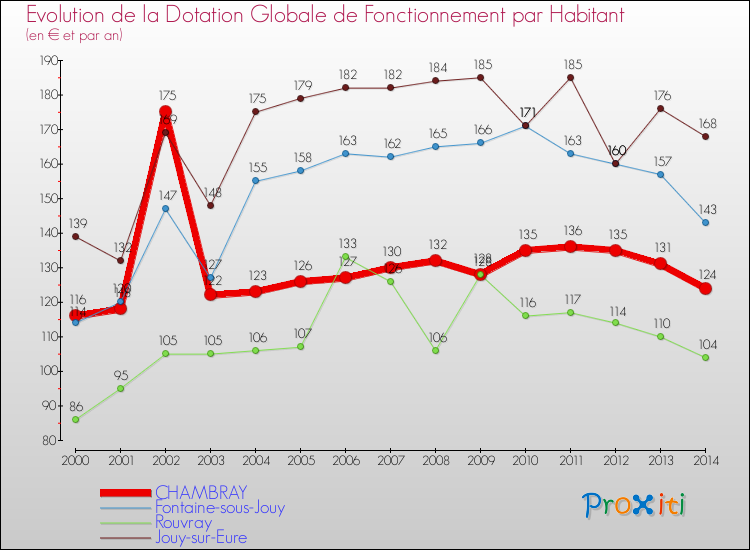 Evolution et montant de la dotation globale de fonctionnement par Habitant pour CHAMBRAY et les communes proches de 2000 à 2014. Comparaison des dotations globales de fonctionnement par habitant pour CHAMBRAY et les communes voisines de 2000 à 2014.