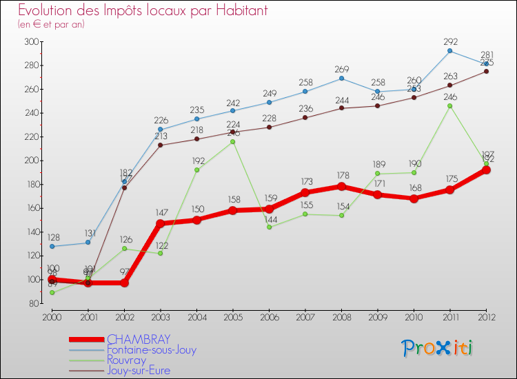 Evolution et montant des impôts locaux par Habitant pour CHAMBRAY et les communes proches Comparaison des impôts locaux par habitant pour CHAMBRAY et les communes voisines