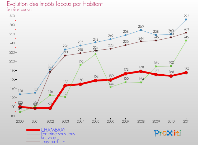 Evolution et montant des impôts locaux par Habitant pour CHAMBRAY et les communes proches Comparaison des impôts locaux par habitant pour CHAMBRAY et les communes voisines