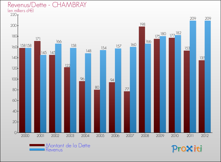Evolution comparée de la dette et des revenus pour la commune de CHAMBRAY de 2000 à 2012 Comparaison de la dette et des revenus pour CHAMBRAY de 2000 à 2012