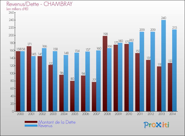 Evolution comparée de la dette et des revenus pour la commune de CHAMBRAY de 2000 à 2014 Comparaison de la dette et des revenus pour CHAMBRAY de 2000 à 2014