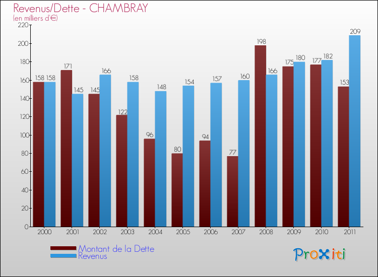 Evolution comparée de la dette et des revenus pour la commune de CHAMBRAY de 2000 à 2011 Comparaison de la dette et des revenus pour CHAMBRAY de 2000 à 2011