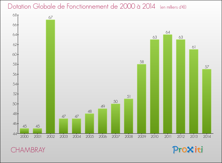 Evolution du montant de la Dotation Globale de Fonctionnement pour la commune de CHAMBRAY de 2000 à 2014 Evolution du montant de la Dotation Globale de Fonctionnement pour CHAMBRAY de 2000 à 2014