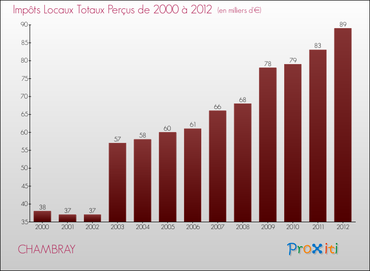 Evolution des Impôts Locaux pour la commune de CHAMBRAY de 2000 à 2012 Evolution des Impôts Locaux pour CHAMBRAY de 2000 à 2012