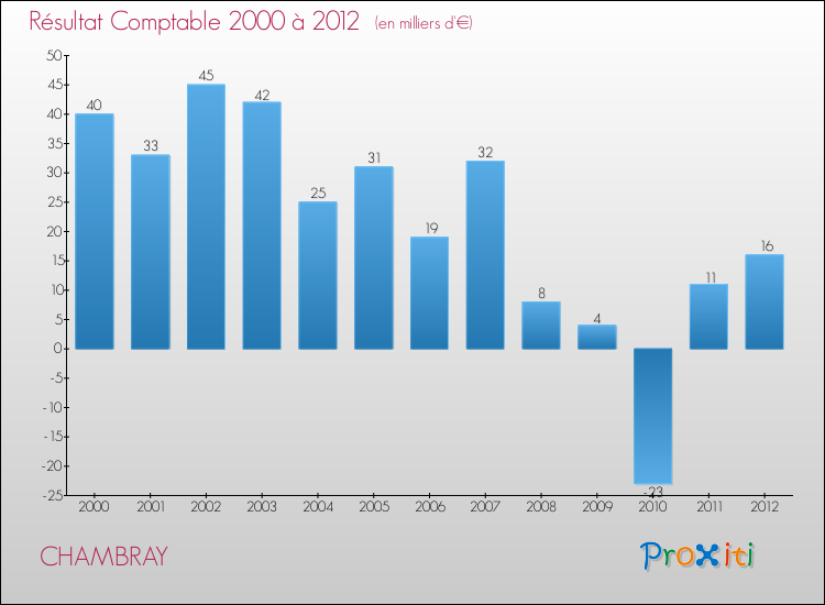 Evolution du résultat comptable pour la commune de CHAMBRAY de 2000 à 2012 Evolution du résultat comptable pour CHAMBRAY de 2000 à 2012
