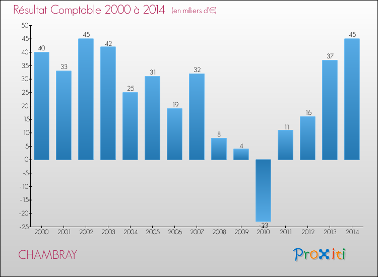 Evolution du résultat comptable pour la commune de CHAMBRAY de 2000 à 2014 Evolution du résultat comptable pour CHAMBRAY de 2000 à 2014