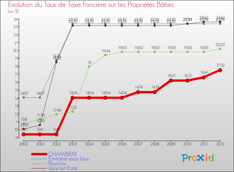 Evolution du taux de la taxe foncière sur le bati pour CHAMBRAY et les communes proches de 2000 à 2012 Comparaison des taux de taxe foncière sur le bati pour CHAMBRAY et les communes voisines de 2000 à 2012