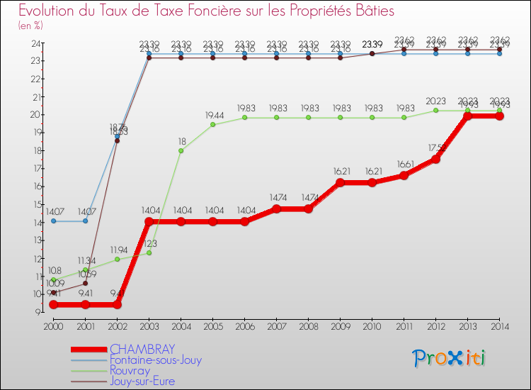 Evolution du taux de la taxe foncière sur le bati pour CHAMBRAY et les communes proches de 2000 à 2014 Comparaison des taux de taxe foncière sur le bati pour CHAMBRAY et les communes voisines de 2000 à 2014