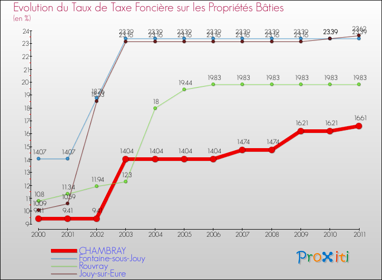 Evolution du taux de la taxe foncière sur le bati pour CHAMBRAY et les communes proches Comparaison des taux de taxe foncière sur le bati pour CHAMBRAY et les communes voisines