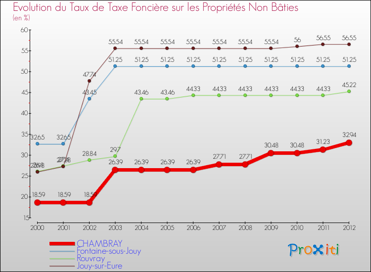 Evolution du taux de la taxe foncière sur les immeubles et terrains non batis pour CHAMBRAY et les communes proches de 2000 à 2012 Comparaison des taux de la taxe foncière sur les immeubles et terrains non batis pour CHAMBRAY et les communes voisines de 2000 à 2012