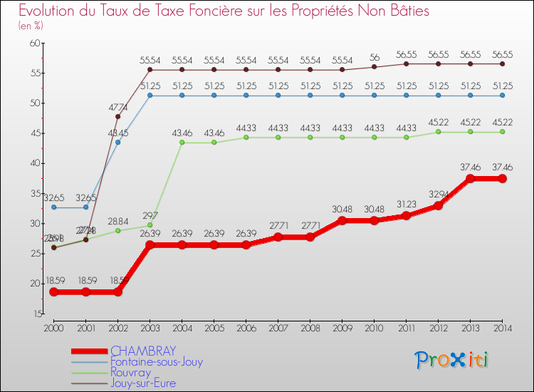 Evolution du taux de la taxe foncière sur les immeubles et terrains non batis pour CHAMBRAY et les communes proches de 2000 à 2014 Comparaison des taux de la taxe foncière sur les immeubles et terrains non batis pour CHAMBRAY et les communes voisines de 2000 à 2014