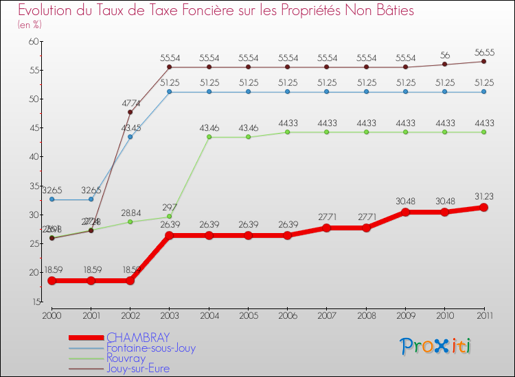 Evolution du taux de la taxe foncière sur les immeubles et terrains non batis pour CHAMBRAY et les communes proches Comparaison des taux de la taxe foncière sur les immeubles et terrains non batis pour CHAMBRAY et les communes voisines