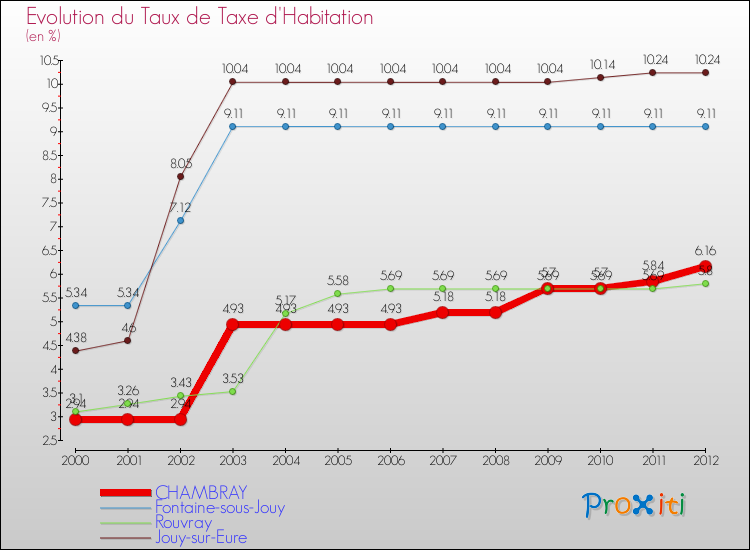 Evolution du taux de la taxe d'habitation pour CHAMBRAY et les communes proches Comparaison des taux de la taxe d'habitation pour CHAMBRAY et les communes voisines