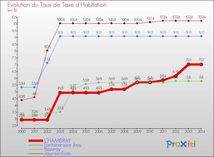 Evolution du taux de la taxe d'habitation pour CHAMBRAY et les communes proches de 2000 à 2014 Comparaison des taux de la taxe d'habitation pour CHAMBRAY et les communes voisines de 2000 à 2014