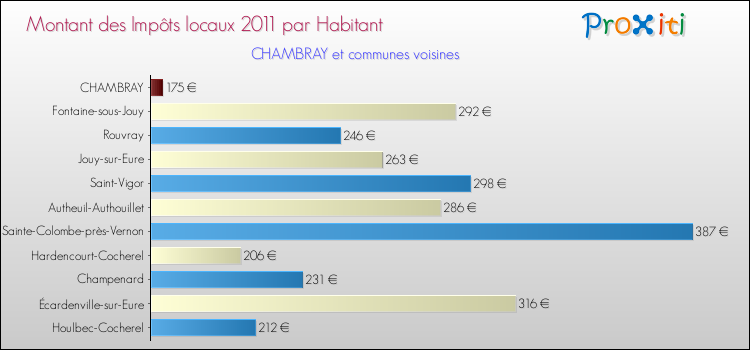Montant des impôts locaux par Habitant pour CHAMBRAY et les communes proches Comparaison des impôts locaux par habitant pour CHAMBRAY et les communes voisines