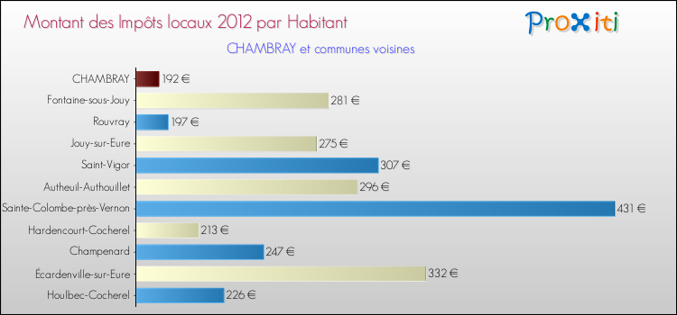 Montant des impôts locaux par Habitant pour CHAMBRAY et les communes proches Comparaison des impôts locaux par habitant pour CHAMBRAY et les communes voisines