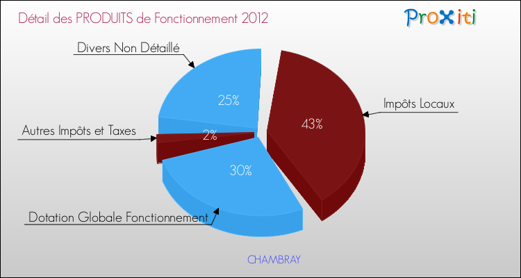 Décomposition du Budget de Fonctionnement 2012 de la commune de CHAMBRAY Budget de Fonctionnement 2012 pour la commune de CHAMBRAY