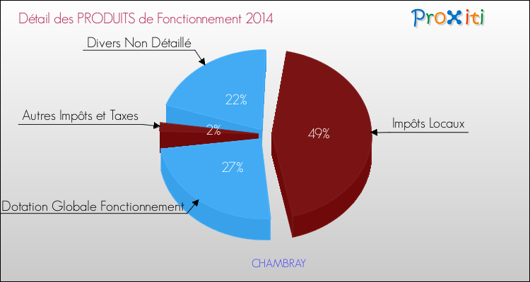 Décomposition du Budget de Fonctionnement 2014 de la commune de CHAMBRAY Budget de Fonctionnement 2014 pour la commune de CHAMBRAY