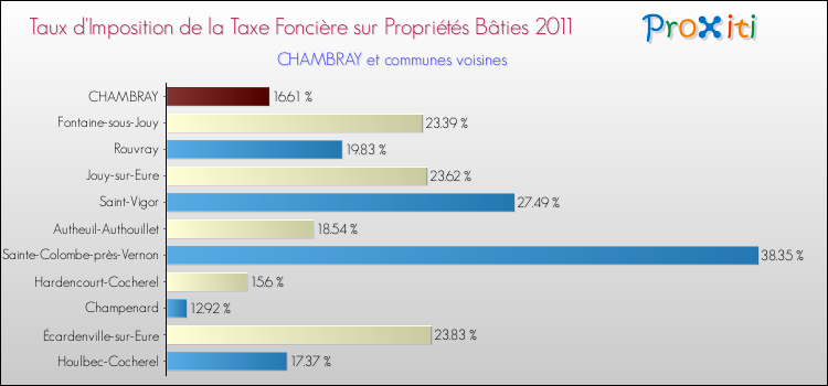 Taux d'imposition de la taxe foncière sur le bati 2011 pour CHAMBRAY et les communes proches Comparaison des taux d'imposition de la taxe foncière sur le bati 2011 pour CHAMBRAY et les communes voisines