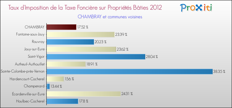 Taux d'imposition de la taxe foncière sur le bati 2012 pour CHAMBRAY et les communes proches Comparaison des taux d'imposition de la taxe foncière sur le bati 2012 pour CHAMBRAY et les communes voisines