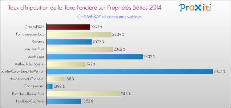 Taux d'imposition de la taxe foncière sur le bati 2014 pour CHAMBRAY et les communes proches Comparaison des taux d'imposition de la taxe foncière sur le bati 2014 pour CHAMBRAY et les communes voisines