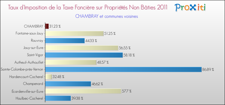Taux d'imposition de la taxe foncière sur les immeubles et terrains non batis 2011 pour CHAMBRAY et les communes proches Comparaison des taux d'imposition de la taxe foncière sur les immeubles et terrains non batis 2011 pour CHAMBRAY et les communes voisines