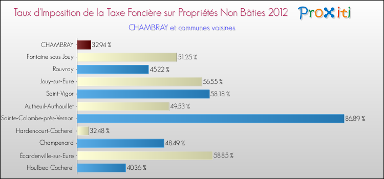 Taux d'imposition de la taxe foncière sur les immeubles et terrains non batis 2012 pour CHAMBRAY et les communes proches Comparaison des taux d'imposition de la taxe foncière sur les immeubles et terrains non batis 2012 pour CHAMBRAY et les communes voisines