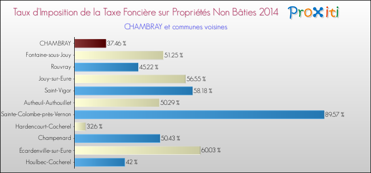 Taux d'imposition de la taxe foncière sur les immeubles et terrains non batis 2014 pour CHAMBRAY et les communes proches Comparaison des taux d'imposition de la taxe foncière sur les immeubles et terrains non batis 2014 pour CHAMBRAY et les communes voisines