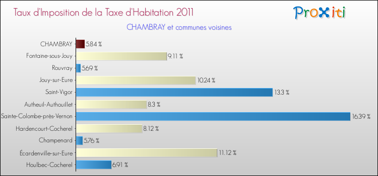 Taux d'imposition de la taxe d'habitation 2011 pour CHAMBRAY et les communes proches Comparaison des taux d'imposition de la taxe d'habitation 2011 pour CHAMBRAY et les communes voisines