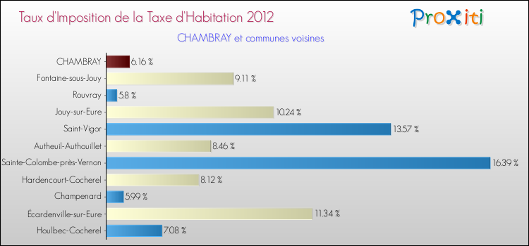 Taux d'imposition de la taxe d'habitation 2012 pour CHAMBRAY et les communes proches Comparaison des taux d'imposition de la taxe d'habitation 2012 pour CHAMBRAY et les communes voisines