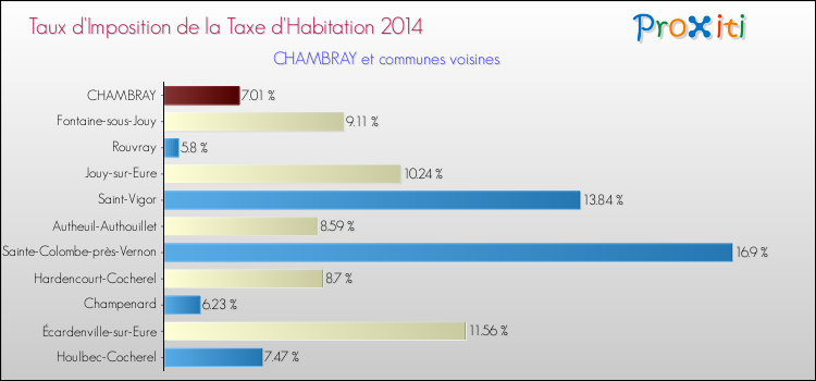 Taux d'imposition de la taxe d'habitation 2014 pour CHAMBRAY et les communes proches Comparaison des taux d'imposition de la taxe d'habitation 2014 pour CHAMBRAY et les communes voisines